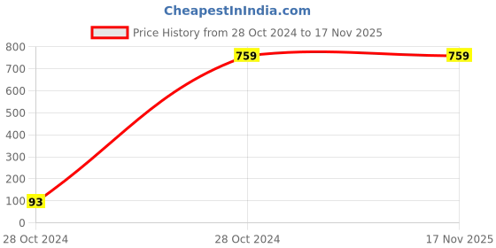 moglix.com Venus 1/2 inch Black Finish Allen Hex Key, VAK-401 venus Price History Graph from 28 Oct 2024 to 17 Nov 2025