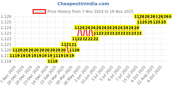 moglix.com Venus 1/2 inch CrV Swivel Handle venus Price History Graph from 7 Nov 2024 to 19 Nov 2025