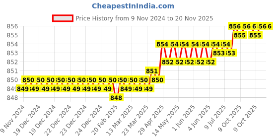 moglix.com Venus 12mm Chrome Plated Venus Single Open End Spanner No. 894 Chrome Plated 12 venus Price History Graph from 9 Nov 2024 to 20 Nov 2025