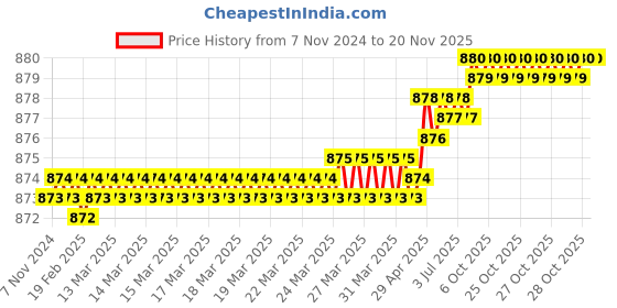 moglix.com Venus 13mm Chrome Plated Venus Single Open End Spanner No. 894 Chrome Plated 13 venus Price History Graph from 7 Nov 2024 to 18 Nov 2025