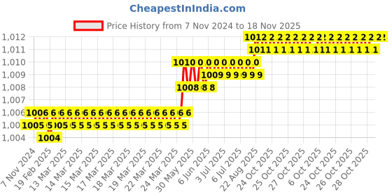 moglix.com Venus 14 x 15mm Double Open End Spanner (Pack of 10) venus Price History Graph from 7 Nov 2024 to 18 Nov 2025