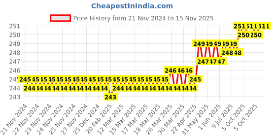 moglix.com Venus 14mm 1/2 inch Chrome Vanadium Steel Polished Square Drive Socket venus Price History Graph from 21 Nov 2024 to 14 Nov 2025