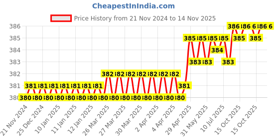 moglix.com Venus 14mm 1/4 inch Chrome Vanadium Steel Polished Square Drive Socket venus Price History Graph from 21 Nov 2024 to 14 Nov 2025