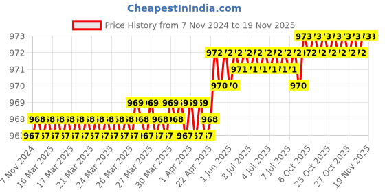 moglix.com Venus 16mm Chrome Plated Venus Single Open End Spanner No. 894 Chrome Plated 16 venus Price History Graph from 7 Nov 2024 to 17 Nov 2025