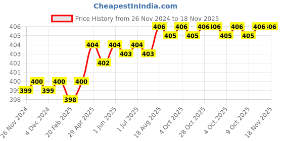 moglix.com Venus 17x18x19x21mm 350 mm Bright Crome Plated Cross Wheel Spanner venus Price History Graph from 26 Nov 2024 to 18 Nov 2025