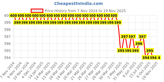 moglix.com Venus 17x19x21x23mm 350 mm Bright Crome Plated Cross Wheel Spanner venus Price History Graph from 7 Nov 2024 to 19 Nov 2025