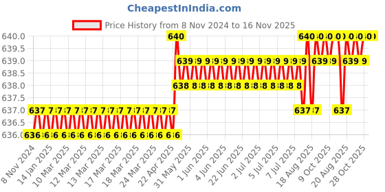 moglix.com Venus 18 inch Pipe Wrench venus Price History Graph from 8 Nov 2024 to 16 Nov 2025
