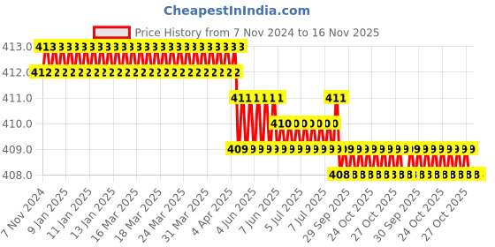 moglix.com Venus 18 inch/450 Tyre Lever venus Price History Graph from 7 Nov 2024 to 16 Nov 2025
