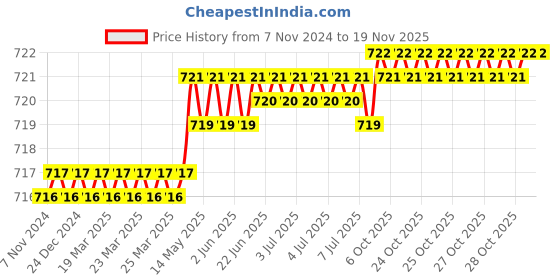 moglix.com Venus 18 x 19mm Double Open End Spanner (Pack of 10) venus Price History Graph from 7 Nov 2024 to 18 Nov 2025