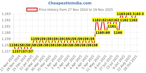 moglix.com Venus 18mm Chrome Plated Venus Single Open End Spanner No. 894 Chrome Plated 18 venus Price History Graph from 27 Nov 2024 to 18 Nov 2025