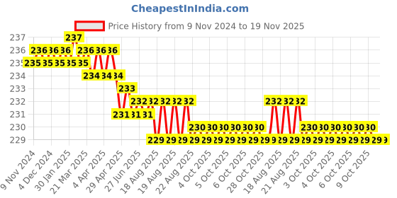 moglix.com Venus 1/8x3/163/16x1/41/4x5/16ww Ring Spanner Sets venus Price History Graph from 9 Nov 2024 to 19 Nov 2025