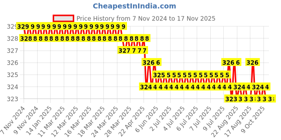 moglix.com Venus 200mm Drop Forged Oil Filter Wrenches venus Price History Graph from 7 Nov 2024 to 17 Nov 2025