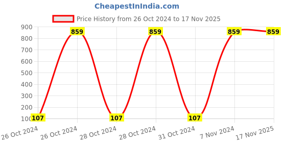 moglix.com Venus 200mm Octagonal Chisel, 228, Cutting Edge: 22 mm venus Price History Graph from 26 Oct 2024 to 17 Nov 2025