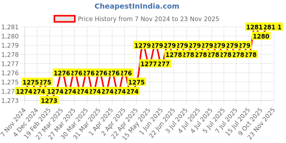 moglix.com Venus 21mm Chrome Plated Venus Single Open End Spanner No. 894 Chrome Plated 21 venus Price History Graph from 7 Nov 2024 to 18 Nov 2025