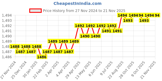 moglix.com Venus 22mm Chrome Plated Venus Single Open End Spanner No. 894 Chrome Plated 22 venus Price History Graph from 27 Nov 2024 to 20 Nov 2025