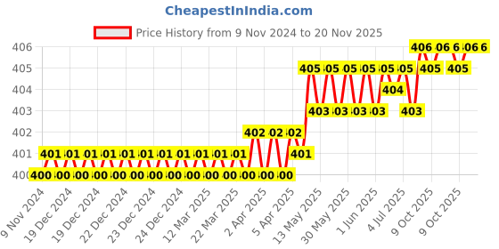 moglix.com Venus 22x24mm CrV Double Open End Spanner venus Price History Graph from 9 Nov 2024 to 20 Nov 2025