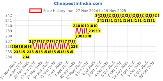 moglix.com Venus 22x30mm CrV Chrome Plated Ring Spanner venus Price History Graph from 27 Nov 2024 to 18 Nov 2025
