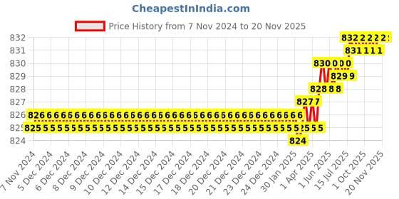 moglix.com Venus 23mm Chrome Plated Venus Single Open End Spanner No. 894 Chrome Plated 23 venus Price History Graph from 7 Nov 2024 to 19 Nov 2025