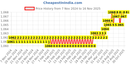 moglix.com Venus 24 inch Pipe Wrench venus Price History Graph from 7 Nov 2024 to 16 Nov 2025