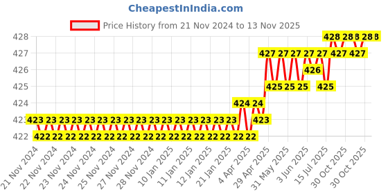 moglix.com Venus 24mm 1/2 inch Chrome Vanadium Steel Polished Square Drive Socket venus Price History Graph from 21 Nov 2024 to 13 Nov 2025