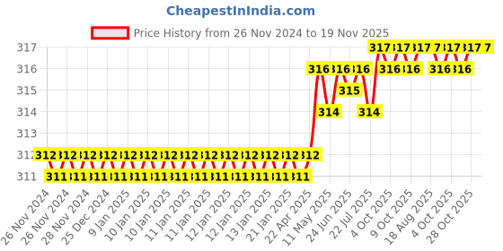 moglix.com Venus 24x26mm CrV Double Open End Spanner venus Price History Graph from 26 Nov 2024 to 18 Nov 2025