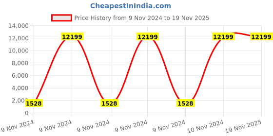 moglix.com Venus 250mm Auto Black Finish C-Clamp, VCC venus Price History Graph from 9 Nov 2024 to 18 Nov 2025