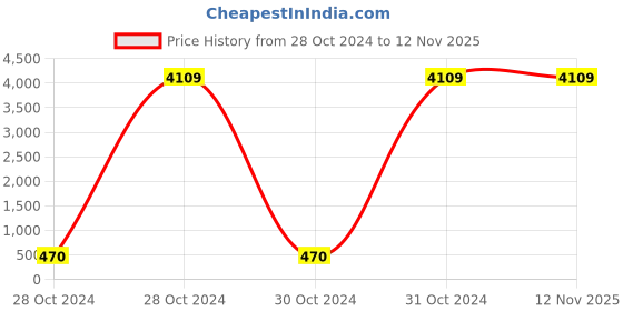 moglix.com Venus 2700g Sledge Hammer without Handle, VSHWH venus Price History Graph from 28 Oct 2024 to 11 Nov 2025