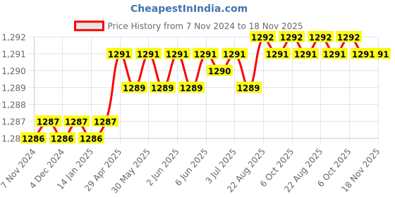 moglix.com Venus 27mm Chrome Plated Venus Single Open End Spanner No. 894 Chrome Plated 27 venus Price History Graph from 7 Nov 2024 to 18 Nov 2025