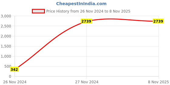 moglix.com Venus 3 SCL Spare Chain with Link, 125-CPW venus Price History Graph from 26 Nov 2024 to 6 Nov 2025