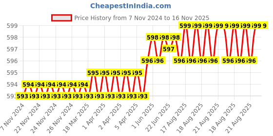 moglix.com Venus 3/16 inch 1/2 inch Chrome Vanadium Steel Bi-Hexagonal Polished Square Drive Socket venus Price History Graph from 7 Nov 2024 to 15 Nov 2025