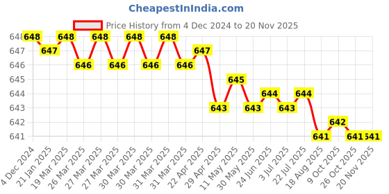 moglix.com Venus 3/16x1/45/16x3/87/16x1/29/16x5/8ww(Lister Eng inche Set) 19x22mm Ring Spanner Sets venus Price History Graph from 4 Dec 2024 to 18 Nov 2025