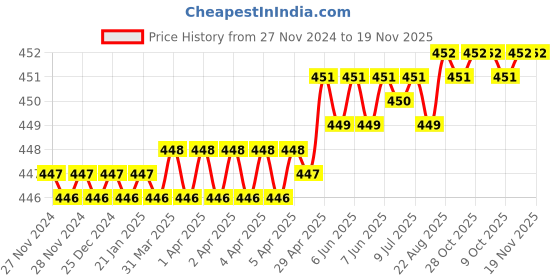 moglix.com Venus 34x38mm CrV Double Open End Spanner venus Price History Graph from 27 Nov 2024 to 18 Nov 2025