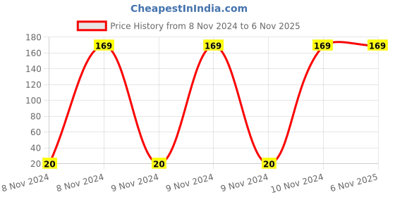 moglix.com Venus 3.5x75mm Green Handle Flat Screw Driver, 0353 venus Price History Graph from 8 Nov 2024 to 6 Nov 2025