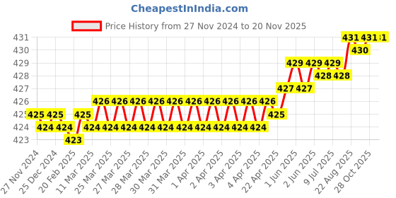 moglix.com Venus 36x41mm CrV Double Open End Spanner venus Price History Graph from 27 Nov 2024 to 19 Nov 2025