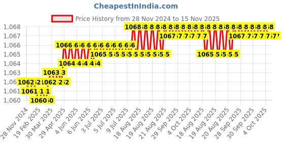 moglix.com Venus 4 9 Inch Block Planes venus Price History Graph from 28 Nov 2024 to 15 Nov 2025