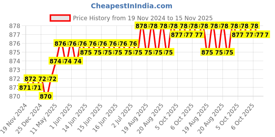 moglix.com Venus 4 Jack Planes venus Price History Graph from 19 Nov 2024 to 15 Nov 2025