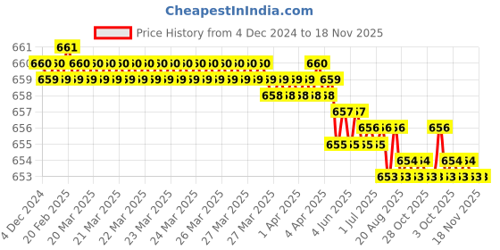 moglix.com Venus 41mm Chrome Vanadium Steel Black Finish Open End Slogging Wrench venus Price History Graph from 4 Dec 2024 to 17 Nov 2025