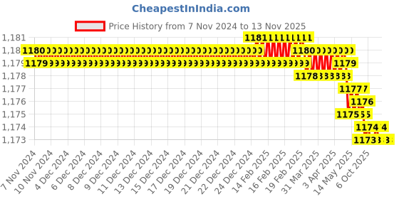moglix.com Venus 46mm Chrome Vanadium Steel Black Finish Deep Offset Slogging Ring Wrench venus Price History Graph from 7 Nov 2024 to 13 Nov 2025