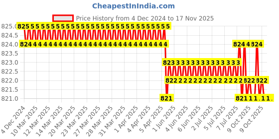 moglix.com Venus 46mm Chrome Vanadium Steel Black Finish Open End Slogging Wrench venus Price History Graph from 4 Dec 2024 to 17 Nov 2025