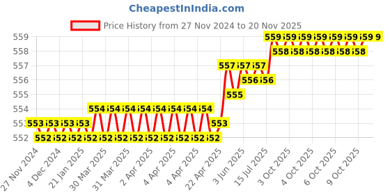 moglix.com Venus 48mm CrV Black Chrome Plated Venus Single Open End Spanner 48 mm venus Price History Graph from 27 Nov 2024 to 19 Nov 2025