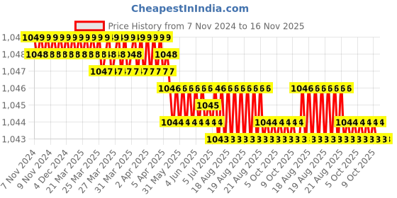 moglix.com Venus 50mm Chrome Vanadium Steel Black Finish Open End Slogging Wrench venus Price History Graph from 7 Nov 2024 to 15 Nov 2025