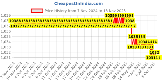 moglix.com Venus 50mm Chrome Vanadium Steel Black Finish Ring End Slogging Wrench venus Price History Graph from 7 Nov 2024 to 12 Nov 2025