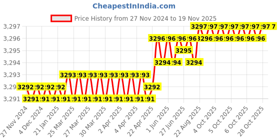 moglix.com Venus 50x55mm CrV Chrome Plated Ring Spanner venus Price History Graph from 27 Nov 2024 to 18 Nov 2025