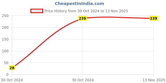 moglix.com Venus 5/16 inch Black Finish Allen Hex Key, VAK-401 venus Price History Graph from 30 Oct 2024 to 13 Nov 2025