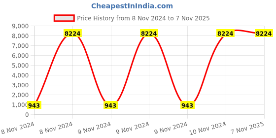 moglix.com Venus 5400g Sledge Hammer without Handle, VSHWH venus Price History Graph from 8 Nov 2024 to 7 Nov 2025