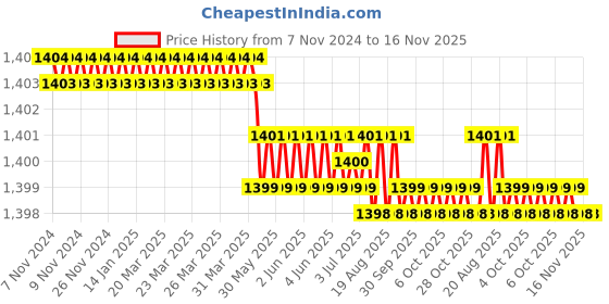 moglix.com Venus 55mm Chrome Vanadium Steel Black Finish Open End Slogging Wrench venus Price History Graph from 7 Nov 2024 to 15 Nov 2025