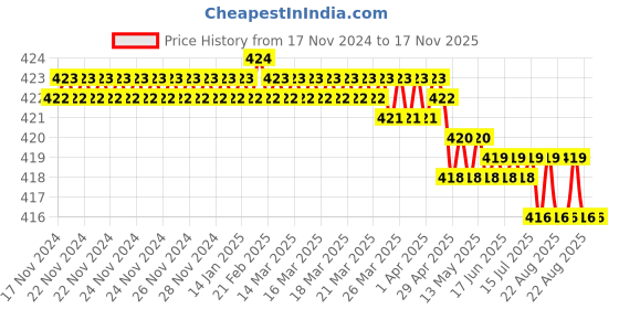 moglix.com Venus 5/8 inch 1/2 inch Chrome Vanadium Steel Bi-Hexagonal Polished Square Drive Socket venus Price History Graph from 17 Nov 2024 to 17 Nov 2025