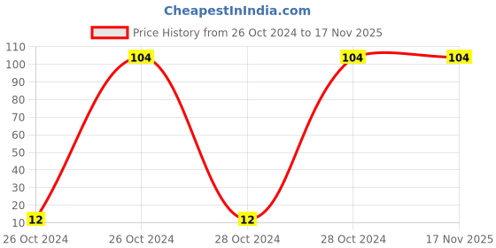moglix.com Venus 5mm Black Finish Allen Hex Key, VAK-401 venus Price History Graph from 26 Oct 2024 to 17 Nov 2025