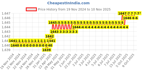 moglix.com Venus 6 Jack Planes venus Price History Graph from 19 Nov 2024 to 10 Nov 2025