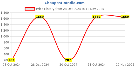 moglix.com Venus 600g Cross Pein Hammer with Handle, 602 venus Price History Graph from 28 Oct 2024 to 12 Nov 2025